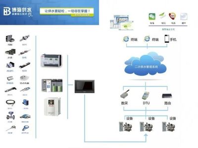 “互联网+”时代 智慧水泵如何引领潮流
