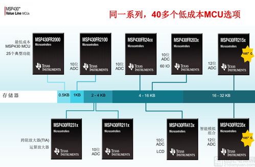 工厂自动化发展新助力 ti推出以高集成度为核心的新型msp430微控制器,为感测应用提供可配置的信号链元件